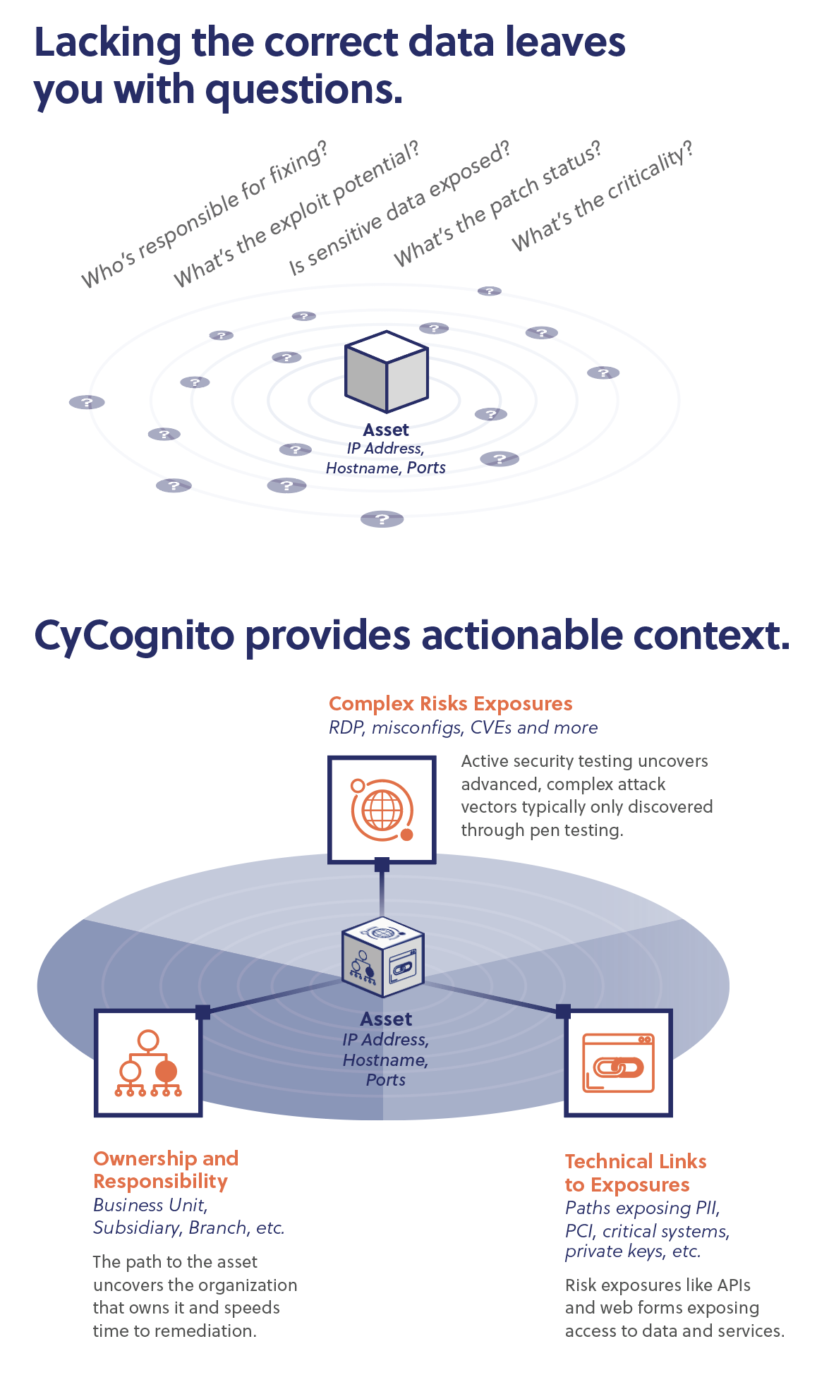 CyCognito provides actionable context.