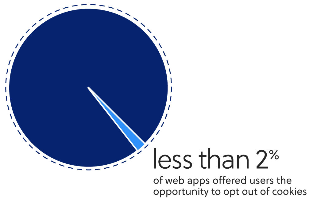 Less than 2% of web apps offered users the opportunity to opt out of cookies.