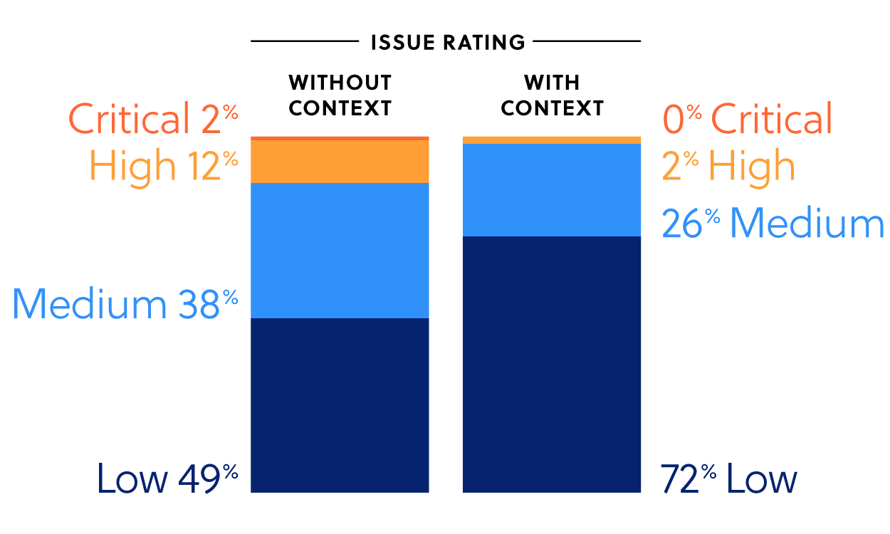 After applying additional context about the affected issue and assets, we found that the severity category of issues was downgraded in 35% of cases, and upgraded for only 2% of issues.